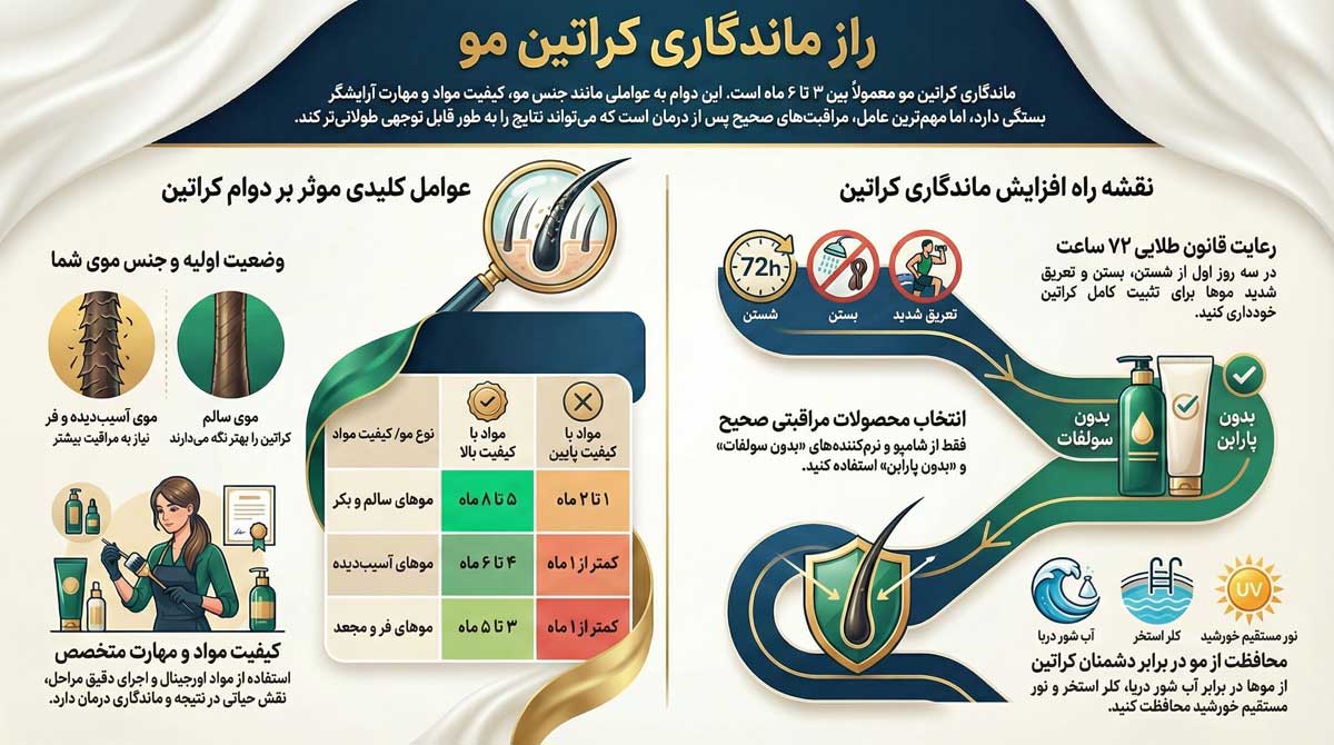 اینفوگرافی ماندگاری کراتین مو