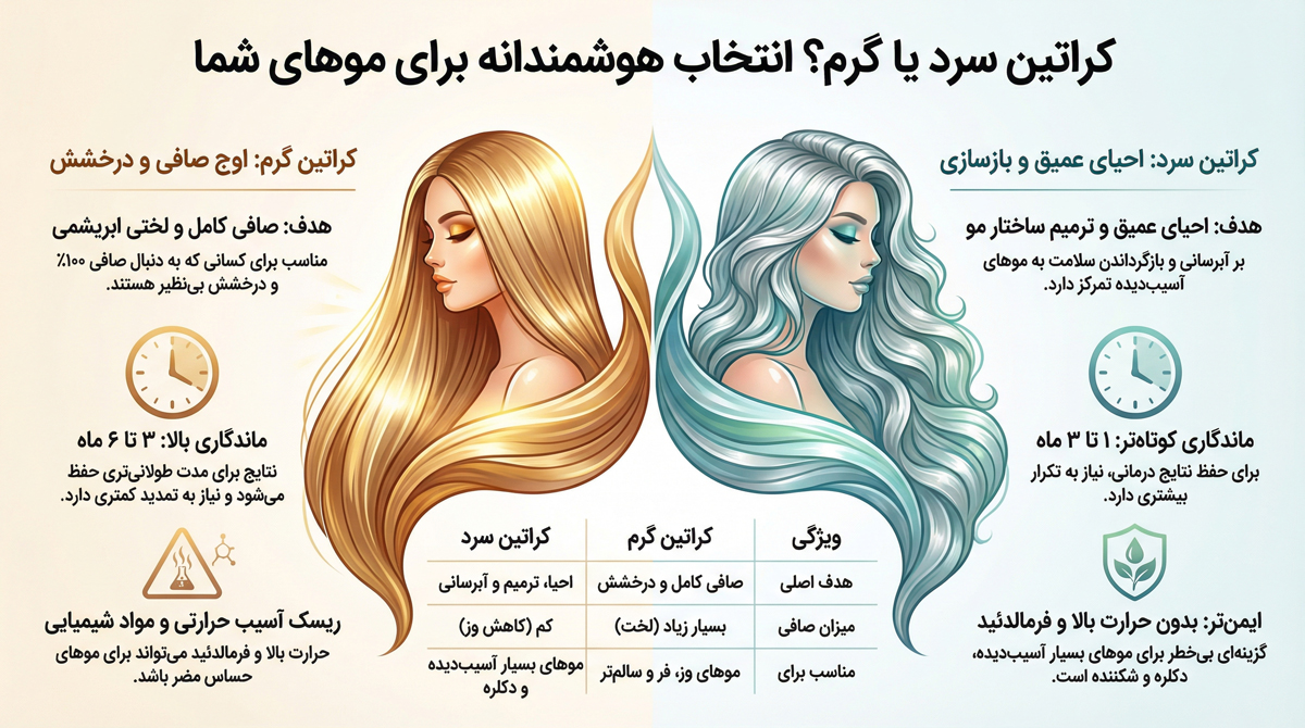 اینفوگرافی کراتین سرد